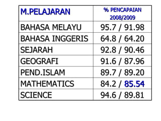 M.PELAJARAN % PENCAPAIAN 2008/2009 BAHASA MELAYU 95.7 / 91.98 BAHASA INGGERIS 64.8 / 64.20 SEJARAH 92.8 / 90.46 GEOGRAFI 91.6 / 87.96 PEND.ISLAM 89.7 / 89.20 MATHEMATICS 84.2 /  85.54 SCIENCE 94.6 / 89.81 