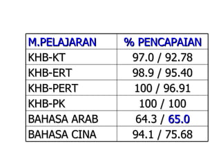 M.PELAJARAN % PENCAPAIAN KHB-KT 97.0 / 92.78 KHB-ERT 98.9 / 95.40 KHB-PERT 100 / 96.91 KHB-PK 100 / 100 BAHASA ARAB 64.3 /  65.0 BAHASA CINA 94.1 / 75.68 