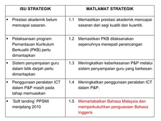 ISU STRATEGIK MATLAMAT STRATEGIK Prestasi akademik belum mencapai sasaran. 1.1 Memastikan prestasi akademik mencapai sasaran dari segi kualiti dan kuantiti. Pelaksanaan program Pemantauan Kurikulum  Berkualiti (PKB) perlu dimantapkan 1.2 Memastikan PKB dilaksanakan sepenuhnya menepati perancangan Sistem penyampaian guru dalam bilik darjah perlu dimantapkan 1.3 Meningkatkan keberkesanan P&P melalui sistem penyampaian guru yang berkesan. Penggunaan peralatan ICT dalam P&P masih pada tahap memuaskan 1.4 Meningkatkan penggunaan peralatan ICT dalam P&P. ’ Soft landing’ PPSMI menjelang 2010 1.5 Memartabatkan Bahasa Malaysia dan memperkukuhkan penguasaan Bahasa Inggeris 
