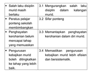 Salah laku disiplin murid masih  berlaku  3.1 Mengurangkan salah laku disiplin dalam kalangan murid. Peratus pelajar ponteng sekolah membimbangkan 3.2 Sifar ponteng  Penghayatan kerohanian belum mencapai tahap yang memuaskan 3.3 Memantapkan penghayatan kerohanian dalam diri murid. Pengurusan kebajikan murid boleh  ditingkatkan ke tahap yang lebih baik. 3.4 Memastikan pengurusan  kebajikan murid lebih efisien dan bersistematik. 