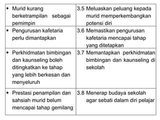 Murid kurang  berketrampilan  sebagai pemimpin 3.5 Meluaskan peluang kepada  murid memperkembangkan potensi diri Pengurusan kafetaria perlu dimantapkan 3.6 Memastikan pengurusan kafetaria mencapai tahap yang ditetapkan Perkhidmatan bimbingan dan kaunseling boleh ditingkatkan ke tahap yang lebih berkesan dan menyeluruh 3.7 Memantapkan perkhidmatan bimbingan dan kaunseling di sekolah Prestasi penampilan dan sahsiah murid belum mencapai tahap gemilang 3.8  Menerap budaya sekolah agar sebati dalam diri pelajar 