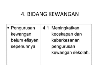 4. BIDANG KEWANGAN Pengurusan kewangan belum efisyen sepenuhnya 4.1 Meningkatkan kecekapan dan keberkesanan pengurusan kewangan sekolah. 