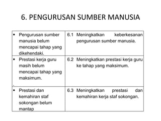 6. PENGURUSAN SUMBER MANUSIA Pengurusan sumber manusia belum mencapai tahap yang dikehendaki. 6.1 Meningkatkan keberkesanan pengurusan sumber manusia. Prestasi kerja guru masih belum mencapai tahap yang maksimum. . 6.2 Meningkatkan prestasi kerja guru ke tahap yang maksimum. Prestasi dan kemahiran staf sokongan belum mantap 6.3 Meningkatkan prestasi dan kemahiran kerja staf sokongan. 