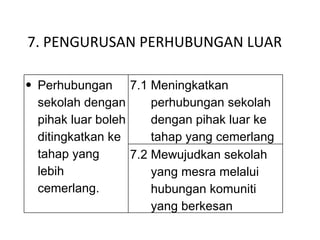 7. PENGURUSAN PERHUBUNGAN LUAR Perhubungan sekolah dengan pihak luar boleh ditingkatkan ke tahap yang lebih cemerlang. 7.1 Meningkatkan perhubungan sekolah dengan pihak luar ke tahap yang cemerlang 7.2 Mewujudkan sekolah yang mesra melalui hubungan komuniti yang berkesan 