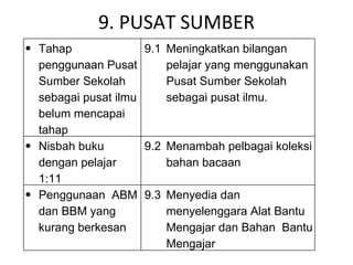 9. PUSAT SUMBER Tahap penggunaan Pusat Sumber Sekolah sebagai pusat ilmu belum mencapai tahap 9.1 Meningkatkan bilangan pelajar yang menggunakan Pusat Sumber Sekolah  sebagai pusat ilmu. Nisbah buku dengan pelajar  1:11 9.2 Menambah pelbagai koleksi bahan bacaan Penggunaan  ABM dan BBM yang kurang berkesan 9.3 Menyedia dan menyelenggara Alat Bantu Mengajar dan Bahan  Bantu Mengajar 
