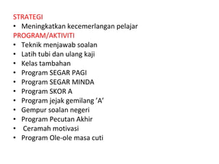 STRATEGI Meningkatkan kecemerlangan pelajar PROGRAM/AKTIVITI Teknik menjawab soalan Latih tubi dan ulang kaji Kelas tambahan Program SEGAR PAGI Program SEGAR MINDA Program SKOR A  Program jejak gemilang ’A’ Gempur soalan negeri Program Pecutan Akhir Ceramah motivasi Program Ole-ole masa cuti 