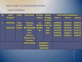 MESYUARAT JK PENGKOMPUTERAN
        Laporan Perkakasan

Bil     Tarikh     Lokasi    Jenis Printer
                                         Bil Toner Catatan        Tarikh-tarikh Penghantaran
      Perjanjian                         Setahun sehingga      Tahun 1       Tahun 2     Tahun 3
                                                   15/11/11
5     22/06/2010 Pusat      Samsung          6X    Tinggal 2   22/06/09,   22/06/10,   22/06/11,
           –     Sumber     SCX4521      RM180 = toner lagi    22/08/09,   22/08/10,   22/08/11,
      22/06/2012 Sekolah (8P75BADQC00 RM1080.         bagi     22/10/09,   22/10/10,   22/10/11,
                              503T)          00      tahun     22/12/09,   22/12/10,   22/12/11,
                              4 in 1                 2012.     22/02/10,   22/02/11,   22/02/12,
                            (Printer /                         22/04/10    22/04/11    22/04/12
                         Photostat / Fax
                           / Scanner)
                         JUMLAH BESAR        RM1890.00 +
                                             RM1080.00 =
                                              RM2970.00
 