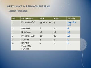 MESYUARAT JK PENGKOMPUTERAN
Laporan Perkakasan


   Biil     Perkakasan      Elok           Rosak   Jumlah
   1        Komputer (PC)   99 + 8 = 107   4       103 + 8 =
                                                   121
   2        Pencetak        6              0       6
   3        Notebook        28             18      46
   4        Projektor LCD   16             26      42
   5        Scanner         1              0       1
   6        HP OMR          1              0       1
            MACHINE
            SCANJET
 