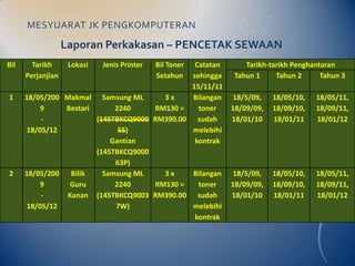 MESYUARAT JK PENGKOMPUTERAN

                   Laporan Perkakasan – PENCETAK SEWAAN
Bil     Tarikh      Lokasi   Jenis Printer   Bil Toner
                                                Catatan      Tarikh-tarikh Penghantaran
      Perjanjian                             Setahun
                                               sehingga   Tahun 1     Tahun 2      Tahun 3
                                               15/11/11
1     18/05/200 Makmal Samsung ML       3x     Bilangan    18/5/09,   18/05/10,   18/05/11,
           9    Bestari      2240     RM130 =    toner    18/09/09,   18/09/10,   18/09/11,
           -            (145TBKCQ9000 RM390.00 sudah      18/01/10    18/01/11    18/01/12
       18/05/12               55)              melebihi
                            Gantian             kontrak
                        (145TBKCQ9000
                             63P)
2     18/05/200 Bilik     Samsung ML    3x     Bilangan    18/5/09,   18/05/10,   18/05/11,
           9     Guru        2240     RM130 =    toner    18/09/09,   18/09/10,   18/09/11,
           -    Kanan (145TBKCQ9003 RM390.00 sudah        18/01/10    18/01/11    18/01/12
       18/05/12              7W)               melebihi
                                                kontrak
 