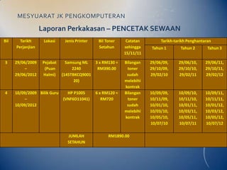 MESYUARAT JK PENGKOMPUTERAN

                   Laporan Perkakasan – PENCETAK SEWAAN
Bil     Tarikh      Lokasi     Jenis Printer    Bil Toner     Catatan        Tarikh-tarikh Penghantaran
      Perjanjian                                Setahun      sehingga   Tahun 1        Tahun 2       Tahun 3
                                                             15/11/11

3     29/06/2009   Pejabat      Samsung ML     3 x RM130 =   Bilangan   29/06/09,     29/06/10,     29/06/11,
           –        (Puan          2240         RM390.00      toner     29/10/09,     29/10/10,     29/10/11,
      29/06/2012   Halmi)     (145TBKCQ9001                   sudah     29/02/10      29/02/11      29/02/12
                                    20)                      melebihi
                                                             kontrak
4     10/09/2009 Bilik Guru     HP P1005       6 x RM120 =   Bilangan   10/09/09,     10/09/10,     10/09/11,
           –                  (VNF6D11041)        RM720       toner     10/11/09,     10/11/10,     10/11/11,
      10/09/2012                                              sudah     10/01/10,     10/01/11,     10/01/12,
                                                             melebihi   10/03/10,     10/03/11,     10/03/12,
                                                             kontrak    10/05/10,     10/05/11,     10/05/12,
                                                                        10/07/10      10/07/11      10/07/12

                                JUMLAH               RM1890.00
                                SETAHUN
 