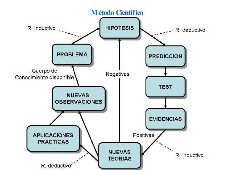 Esquema Metodo Cientifico