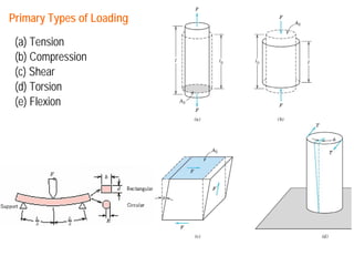 Primary Types of Loading

 (a) Tension
 (b) Compression
 (c) Shear
 (d) Torsion
 (e) Flexion
 