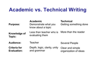 Academic vs. Technical Writing
Purpose:
Knowledge of
Topic:
Audience:
Criteria for
Evaluation:
Academic
Demonstrate what you
know about a topic
Less than teacher who is
evaluating them
Teacher
Depth, logic, clarity, unity
and grammar
Technical
Getting something done
More than the reader
Several People
Clear and simple
organization of ideas
 