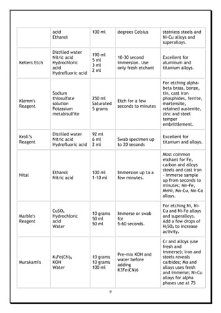 9
acid
Ethanol
100 ml degrees Celsius stainless steels and
Ni-Cu alloys and
superalloys.
Kellers Etch
Distilled water
Nitric acid
Hydrochloric
acid
Hydrofluoric acid
190 ml
5 ml
3 ml
2 ml
10-30 second
immersion. Use
only fresh etchant
Excellent for
aluminum and
titanium alloys.
Klemm's
Reagent
Sodium
thiosulfate
solution
Potassium
metabisulfite
250 ml
Saturated
5 grams
Etch for a few
seconds to minutes
For etching alpha-
beta brass, bonze,
tin, cast iron
phosphides, ferrite,
martensite,
retained austenite,
zinc and steel
temper
embrittlement.
Kroll’s
Reagent
Distilled water
Nitric acid
Hydrofluoric acid
92 ml
6 ml
2 ml
Swab specimen up
to 20 seconds
Excellent for
titanium and alloys.
Nital
Ethanol
Nitric acid
100 ml
1-10 ml
Immersion up to a
few minutes.
Most common
etchant for Fe,
carbon and alloys
steels and cast iron
- Immerse sample
up from seconds to
minutes; Mn-Fe,
MnNi, Mn-Cu, Mn-Co
alloys.
Marble's
Reagent
CuSO4
Hydrochloric
acid
Water
10 grams
50 ml
50 ml
Immerse or swab
for
5-60 seconds.
For etching Ni, Ni-
Cu and Ni-Fe alloys
and superalloys.
Add a few drops of
H2SO4 to increase
activity.
Murakami's
K3Fe(CN)6
KOH
Water
10 grams
10 grams
100 ml
Pre-mix KOH and
water before
adding
K3Fe(CN)6
Cr and alloys (use
fresh and
immerse); iron and
steels reveals
carbides; Mo and
alloys uses fresh
and immerse; Ni-Cu
alloys for alpha
phases use at 75
 