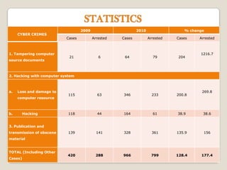 STATISTICS
                                   2009                      2010                 % change
     CYBER CRIMES
                           Cases          Arrested   Cases          Arrested   Cases    Arrested



1. Tampering computer                                                                   1216.7
                            21               6        64              79        204
source documents



2. Hacking with computer system



a.   Loss and damage to                                                                  269.8
                            115             63       346              233      200.8
     computer resource



b.     Hacking              118             44       164              61       38.9      38.6


3. Publication and
transmission of obscene     139             141      328              361      135.9      156
material


TOTAL (Including Other
                           420             288       966              799      128.4     177.4
Cases)
 