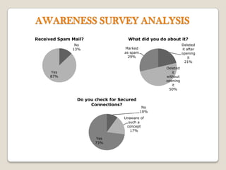 AWARENESS SURVEY ANALYSIS
Received Spam Mail?                  What did you do about it?
               No                                             Deleted
              13%                  Marked                      it after
                                   as spam                    opening
                                     29%                           it
                                                                 21%
                                                    Deleted
     Yes                                               it
     87%                                            without
                                                    opening
                                                       it
                                                     50%


                Do you check for Secured
                     Connections?
                                              No
                                             10%
                                   Unaware of
                                     such a
                                    concept
                                      17%

                       Yes
                       73%
 
