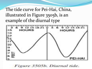 The tide curve for Pei-Hai, China,
illustrated in Figure 3505b, is an
example of the diurnal type
 