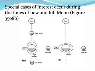 Special cases of interest occur during
the times of new and full Moon (Figure
3508b)
 