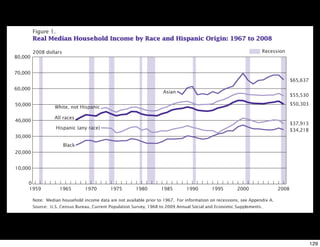 woman, and child in a particular group. It is derived by dividing the total income of a particular group by the total population in that group (excluding patients or inmates in
institutional quarters).
     Source: U.S. Census Bureau, Current Population Survey, 2008 and 2009 Annual Social and Economic Supplements.



                  Figure 1.
                  Real Median Household Income by Race and Hispanic Origin: 1967 to 2008

                  2008 dollars                                                                                                                  Recession
       80,000


       70,000
                                                                                                                                                                $65,637
       60,000
                                                                                          Asian
                                                                                                                                                                $55,530
        50,000                                                                                                                                                  $50,303
                              White, not Hispanic

                              All races
        40,000
                                                                                                                                                                $37,913
                              Hispanic (any race)                                                                                                               $34,218
        30,000
                                  Black
        20,000


        10,000


               0
               1959              1965          1970          1975          1980          1985          1990          1995          2000                  2008

                  Note: Median household income data are not available prior to 1967. For information on recessions, see Appendix A.
                          Copyright 2007 Stuart Wayne Volkow. Xtropia Partners
                  Source: U.S. Census Bureau, Current Population Survey, 1968 to 2009 Annual Social and Economic Supplements.




U.S. Census Bureau                                           Income, Poverty, and Health Insurance Coverage in the United States: 2008 7

                                                                                                                                                                           129
 