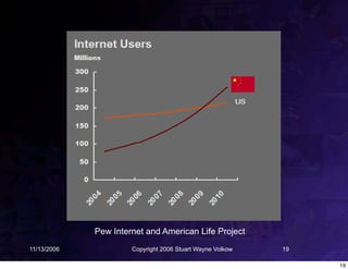 Pew Internet and American Life Project
11/13/2006            Copyright 2006 Stuart Wayne Volkow   19

                                                                19
 