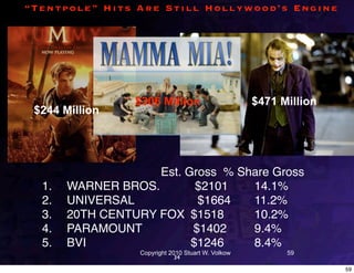 “Tentpole” Hits Are Still Hollywood’s Engine




                     $306 Million                       $471 Million
 $244 Million



                           !
                        Est. Gross % Share Gross
  1.   !   WARNER BROS. !      $2101 ! 14.1%
  2.   !   UNIVERSAL !         $1664 ! 11.2%
  3.   !   20TH CENTURY FOX !$1518 !   10.2%
  4.   !   PARAMOUNT !        $1402 !  9.4%
  5.   !   BVI               !$1246 !  8.4%
                      Copyright 2010 Stuart W. Volkow         59
                                  34
                                                                       59
 