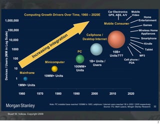 Opportunities for Semiconductor / Hardware / Software / Services

                                                                                                                                    Car Electronics           Mobile
                                                Computing Growth Drivers Over Time, 1960 – 2020E                                    GPS, ABS, A/V             Video
                                                                                                                                                                          Home
   1,000,000                                                                                                                                                          Entertainment
                                                                                                                               Mobile Consumer                             Games
                             100,000                                                                                                                                  Wireless Home
Devices / Users (MM in Log Scale)




                                                                                                                                                                       Appliances
                                                                                   n                      Cellphone /
                                                                               atio                     Desktop Internet                                                 Smartphone
                                    10,000                                 r
                                                                       t eg                                                                                                 Kindle
                                                                 n
                                                               gI
                                     1000
                                                           asin                                   PC                                   10B+
                                                                                                                                                                             Tablet
                                                        re
                                      100            Inc                                                                              Units???                         MP3
                                                                                                                                                      Cell phone /
                                                                Minicomputer                                   1B+ Units /                                PDA
                                                                                                                 Users
                                                                                              100MM+
                                       10
                                                                                               Units
                                             Mainframe
                                                                10MM+ Units
                                        1

                                            1MM+ Units

                                             1960        1970            1980                1990                2000                2010                 2020

                                                                                                    7
                                                                   Note: PC installed base reached 100MM in 1993, cellphone / Internet users reached 1B in 2002 / 2005 respectively;
                                                                                                                              Source: ITU, Mark Lipacis, Morgan Stanley Research.      32


                             Stuart W. Volkow, Copyright 2009


                                                                                                                                                                                            7
 