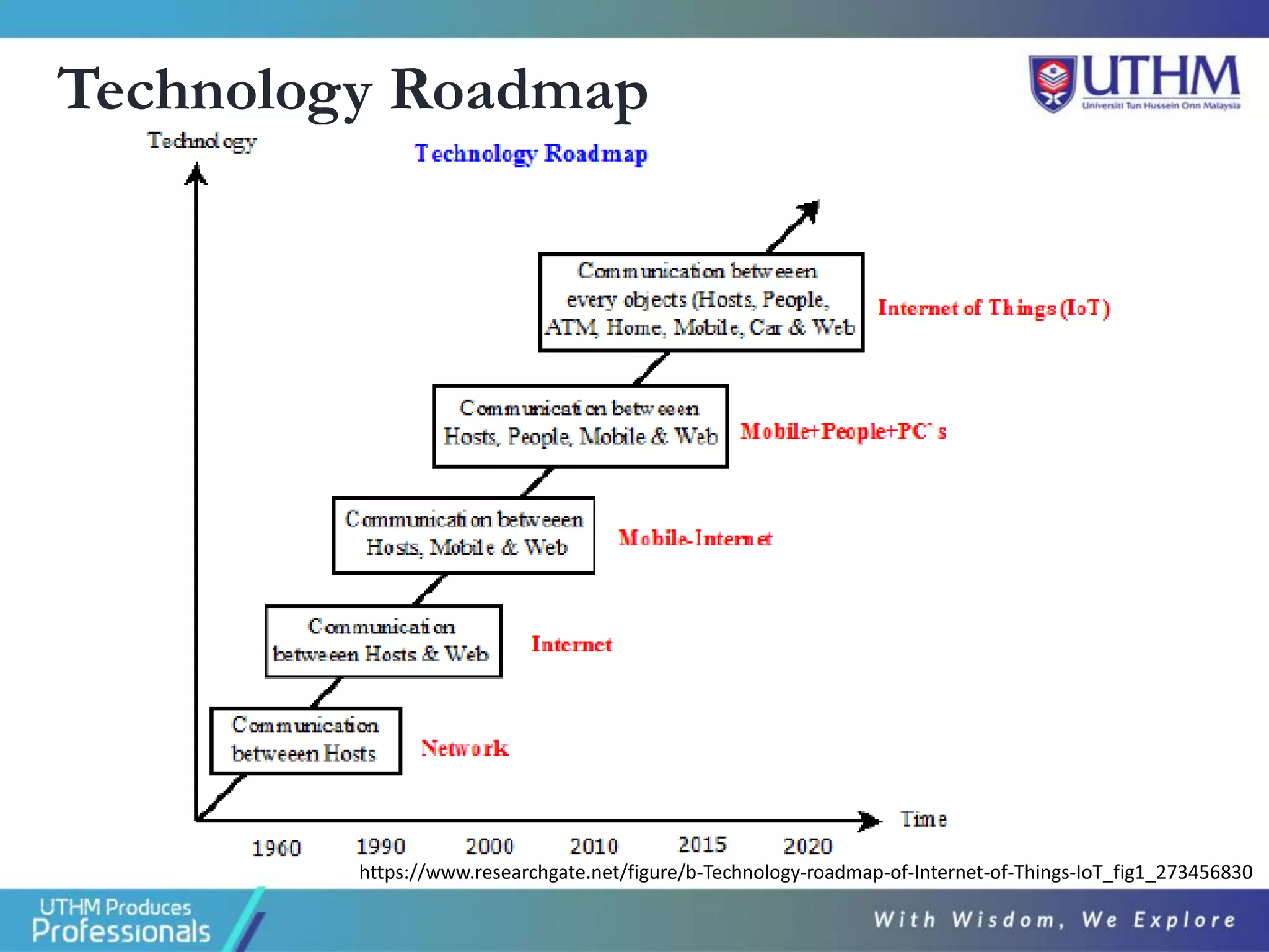 Technology Roadmap
https://www.researchgate.net/figure/b-Technology-roadmap-of-Internet-of-Things-IoT_fig1_273456830
 