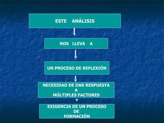 ESTE   ANÁLISIS



      NOS LLEVA   A




 UN PROCESO DE REFLEXIÓN



NECESIDAD DE DAR RESPUESTA
             A
    MÚLTI...