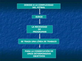 DEBIDO A LA COMPLEJIDAD
        DEL FÚTBOL



           SURGE



        LA NECESIDAD
             DE
         PROGRAMAR
...