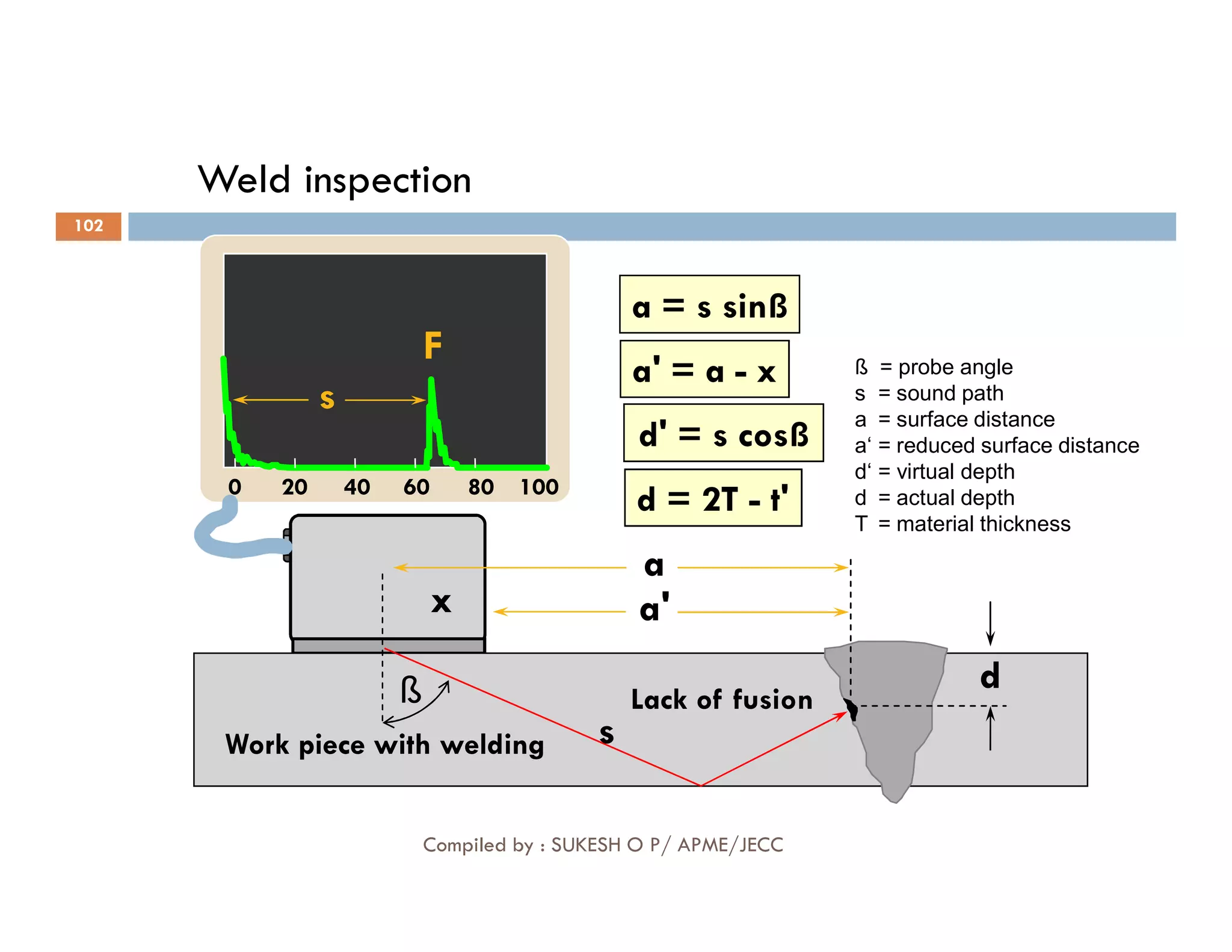 Weld inspection
0 20 40 60 80 100
a = s sinß
a' = a - x
d' = s cosß
s
F ß = probe angle
s = sound path
a = surface distance
a‘ = reduced surface distance
d‘ = virtual depth
102
0 20 40 60 80 100
s
a
a'
d
x
d = 2T - t'
Lack of fusion
Work piece with welding
d‘ = virtual depth
d = actual depth
T = material thickness
ß
Compiled by : SUKESH O P/ APME/JECC
 