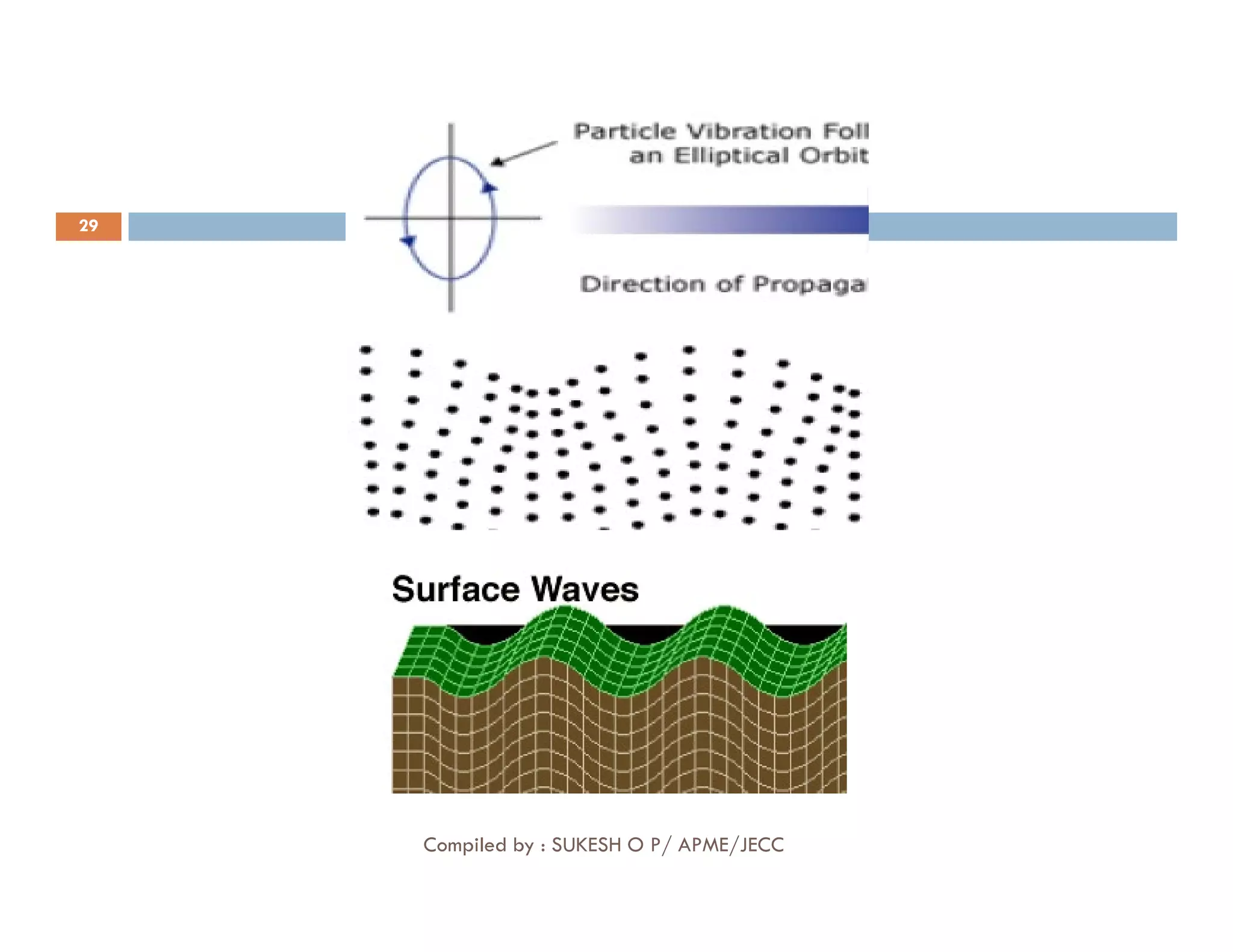 29
Compiled by : SUKESH O P/ APME/JECC
 