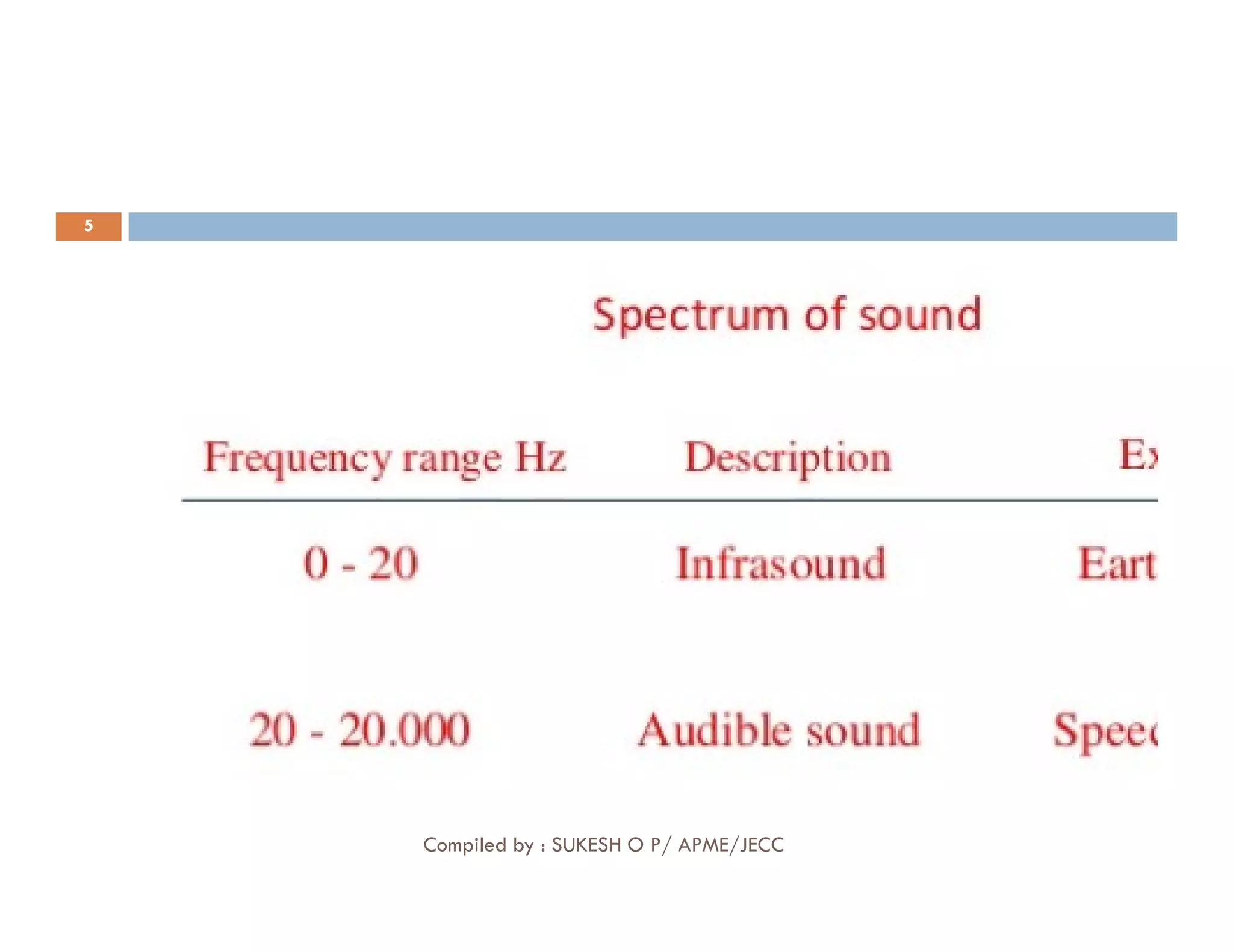 5
Compiled by : SUKESH O P/ APME/JECC
 