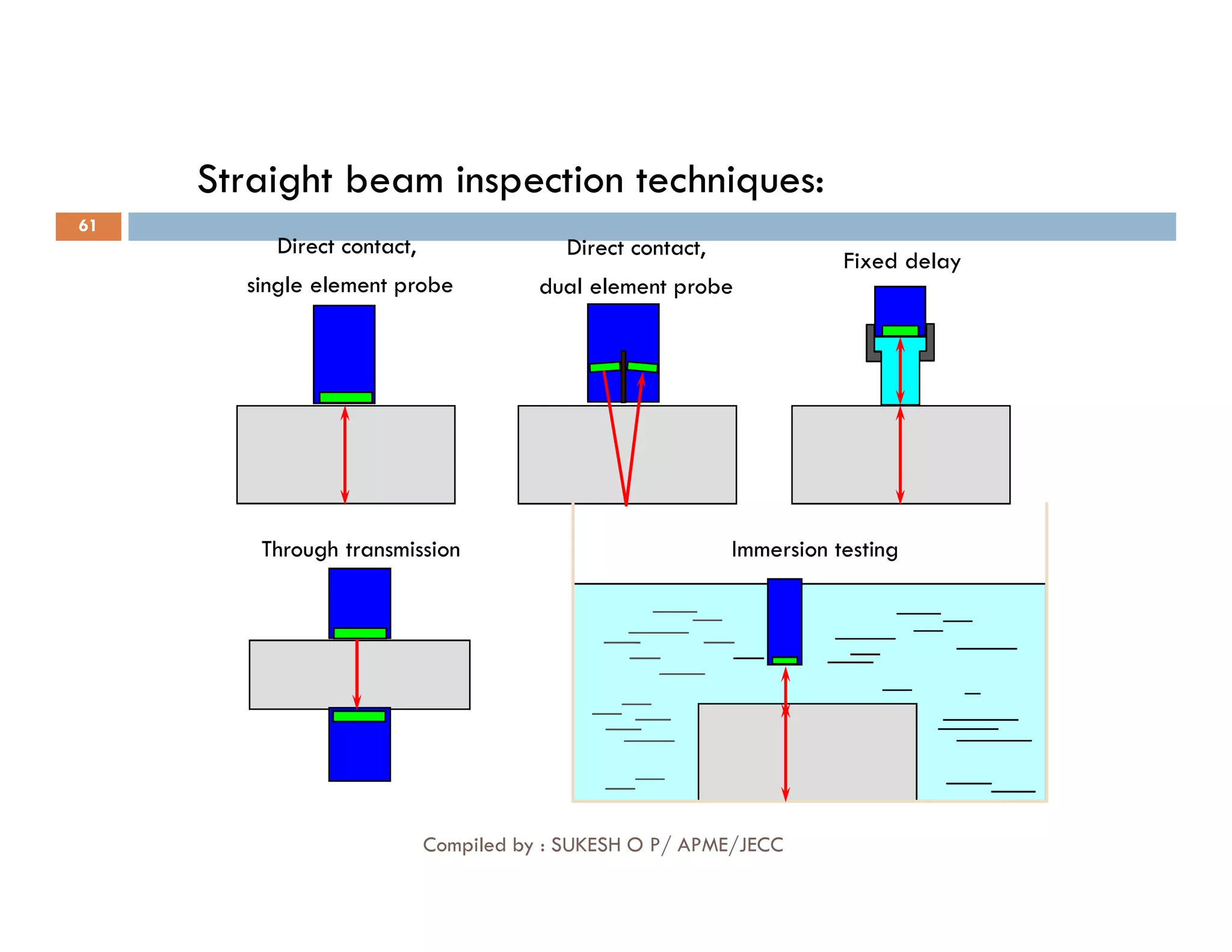 Straight beam inspection techniques:
Direct contact,
single element probe
Direct contact,
dual element probe
Fixed delay
61
Immersion testing
Through transmission
Compiled by : SUKESH O P/ APME/JECC
 