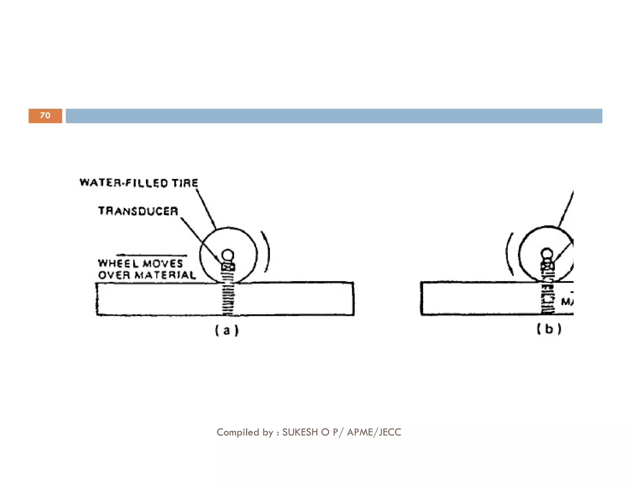 70
Compiled by : SUKESH O P/ APME/JECC
 