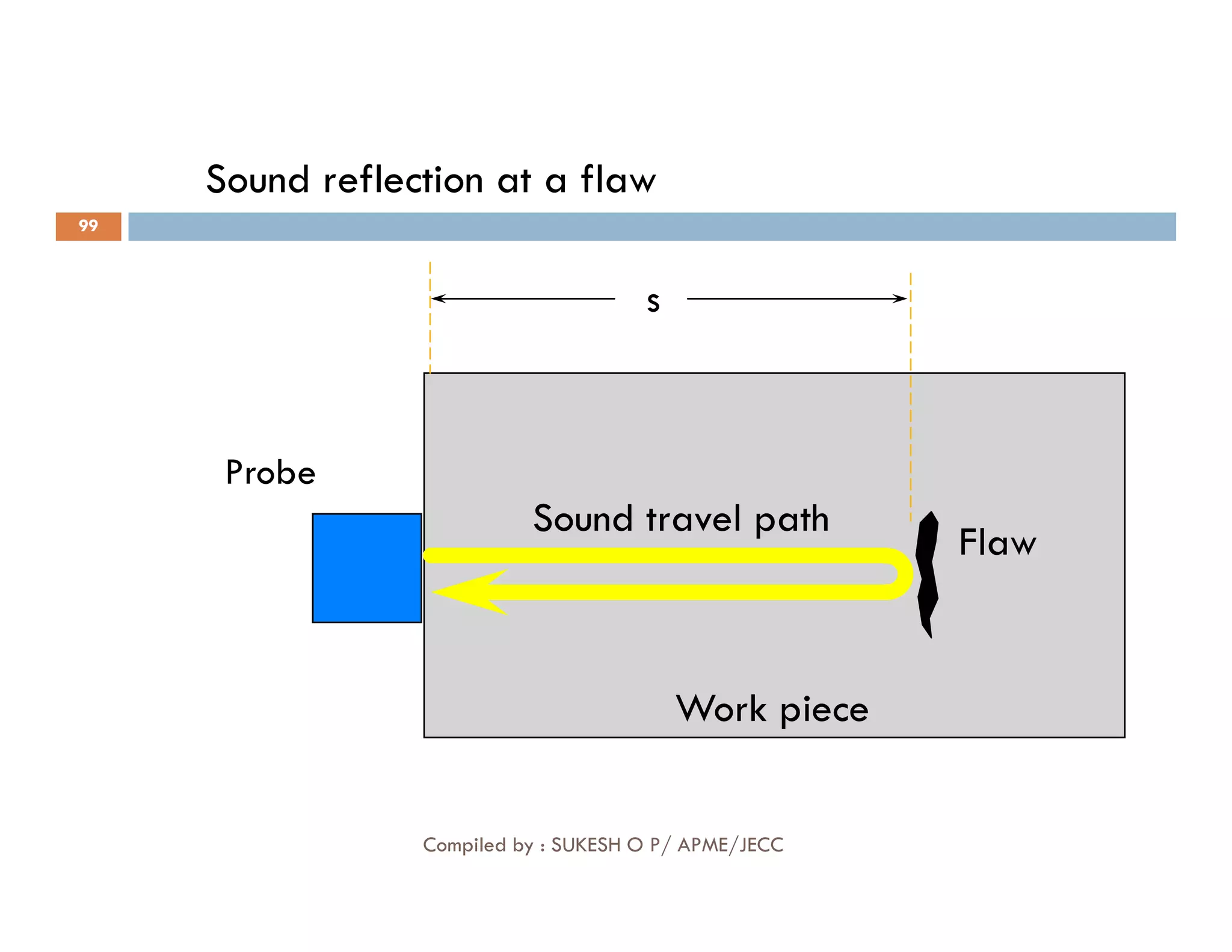 Sound reflection at a flaw
Probe
s
99
Probe
Flaw
Sound travel path
Work piece
Compiled by : SUKESH O P/ APME/JECC
 