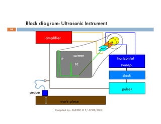 Block diagram: Ultrasonic Instrument
amplifier
horizontal
IP
screen
98
work piece
probe
sweep
clock
pulser
BE
Compiled by : SUKESH O P/ APME/JECC
 