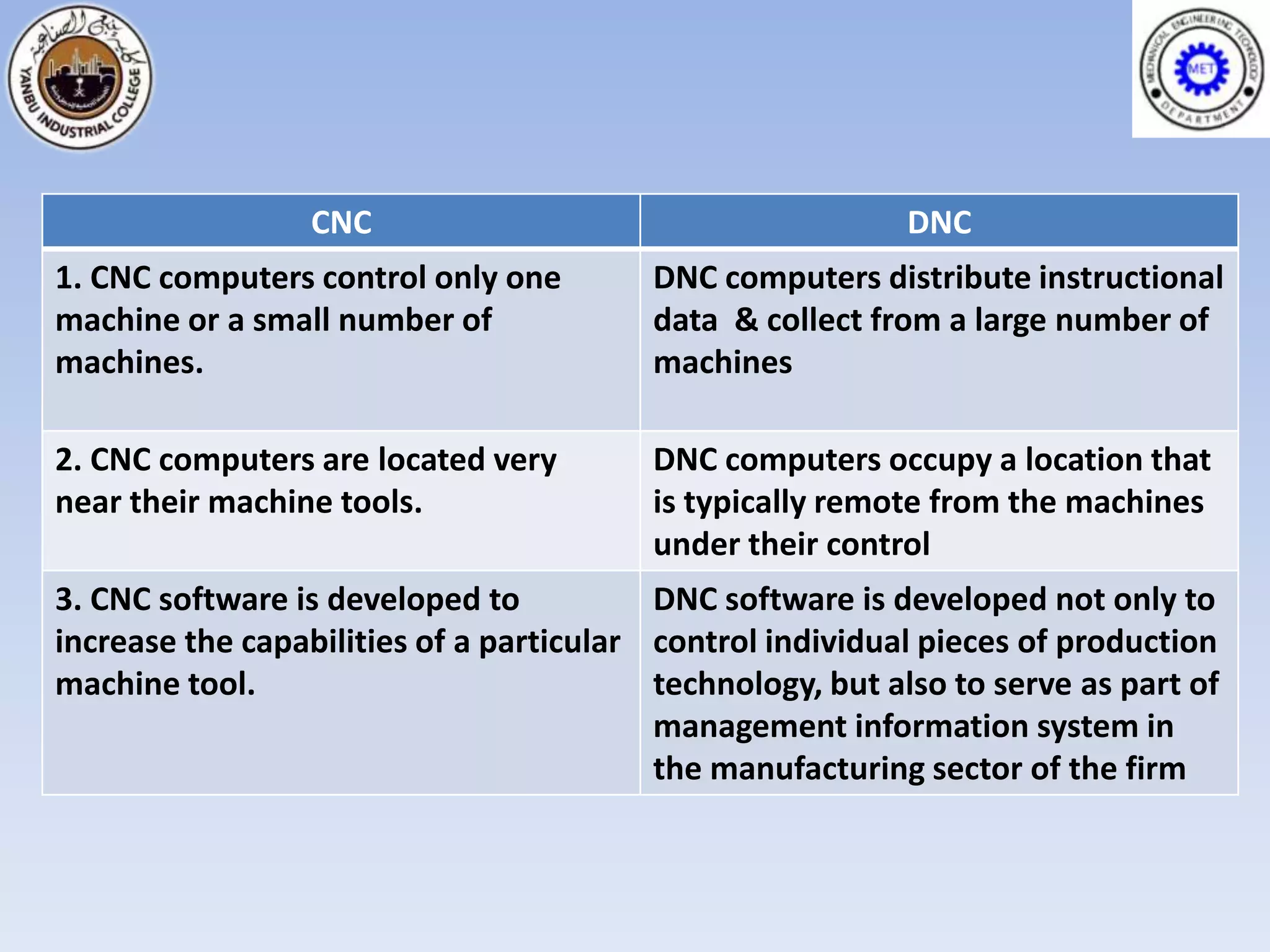 CNC                                       DNC
1. CNC computers control only one         DNC computers distribute instructional
machine or a small number of              data & collect from a large number of
machines.                                 machines

2. CNC computers are located very         DNC computers occupy a location that
near their machine tools.                 is typically remote from the machines
                                          under their control
3. CNC software is developed to           DNC software is developed not only to
increase the capabilities of a particular control individual pieces of production
machine tool.                             technology, but also to serve as part of
                                          management information system in
                                          the manufacturing sector of the firm
 