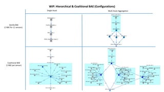 WIP: Hierarchical & Coalitional BAE (Configurations)
Vanilla BAE
(1 BAE for 11 sensors)
Coalitional BAE
(1 BAE per sensor)
Single Asset Multi Asset Aggregation
 