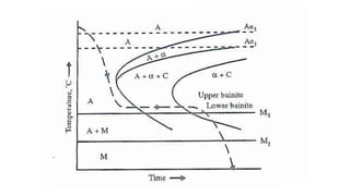 Austempering Machine Layout Austempering and Martempering in Metallurgy | PPTX