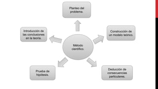 Método
científico.
Planteo del
problema.
Construcción de
un modelo teórico.
Deducción de
consecuencias
particulares.
Prueba de
hipótesis.
Introducción de
las conclusiones
en la teoría.
 