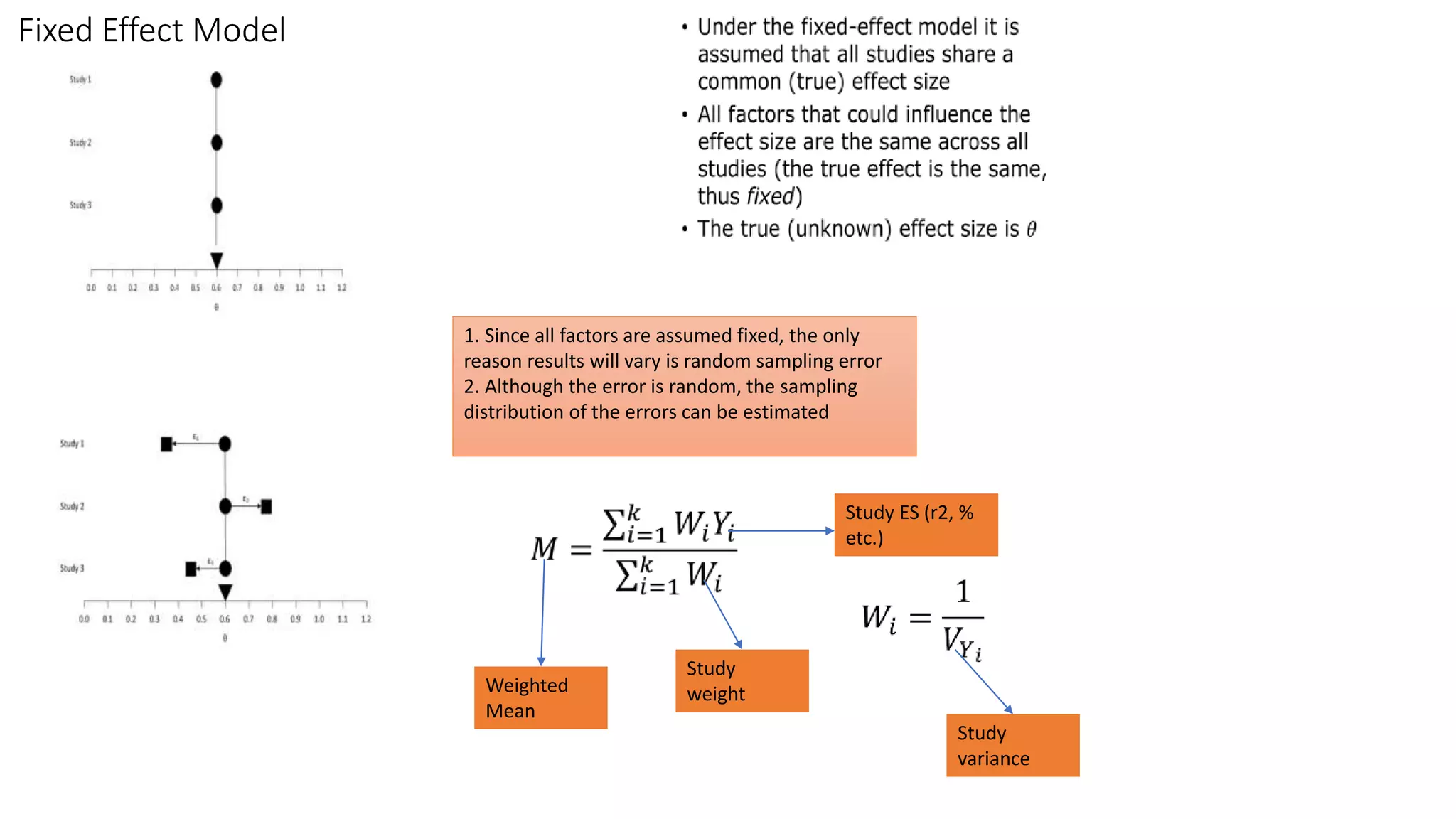 Fixed Effect Model
1. Since all factors are assumed fixed, the only
reason results will vary is random sampling error
2. Although the error is random, the sampling
distribution of the errors can be estimated
Weighted
Mean
Study
weight
Study
variance
Study ES (r2, %
etc.)
 