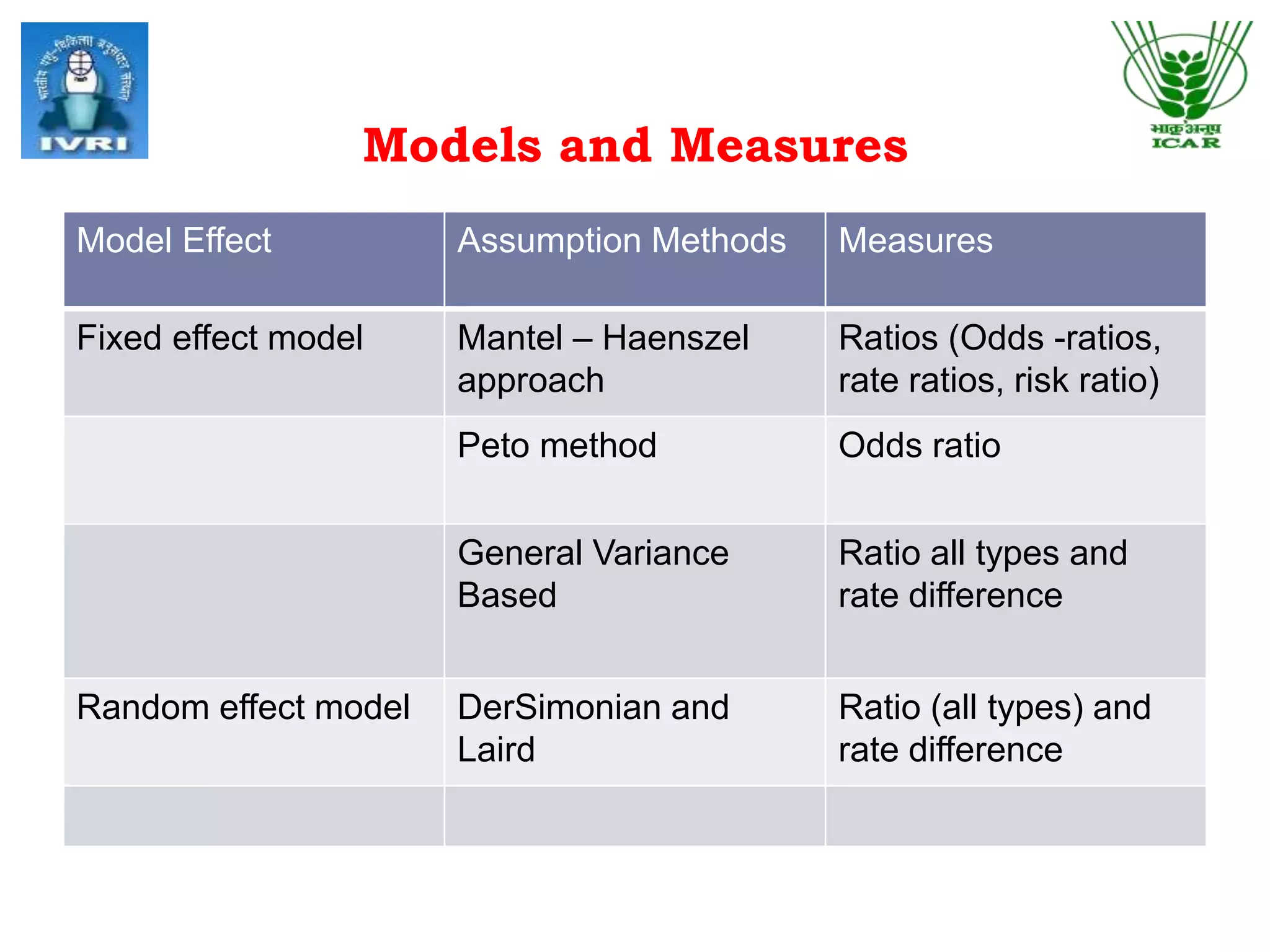 Models and Measures
Model Effect Assumption Methods Measures
Fixed effect model Mantel – Haenszel
approach
Ratios (Odds -ratios,
rate ratios, risk ratio)
Peto method Odds ratio
General Variance
Based
Ratio all types and
rate difference
Random effect model DerSimonian and
Laird
Ratio (all types) and
rate difference
 