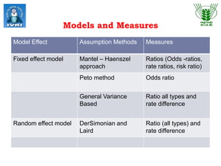 Models and Measures
Model Effect Assumption Methods Measures
Fixed effect model Mantel – Haenszel
approach
Ratios (Odds -ratios,
rate ratios, risk ratio)
Peto method Odds ratio
General Variance
Based
Ratio all types and
rate difference
Random effect model DerSimonian and
Laird
Ratio (all types) and
rate difference
 