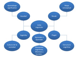 meta
cognición
Vygotsky Piaget
Ausubel Novak
Mapa
conceptual
Aprendizaje
significativo
Estructura
cognitiva
Cultura de la
sociedad
Aprender a
Aprender
Elementos
cognitivos,
Afectivos y
Sociales .
 