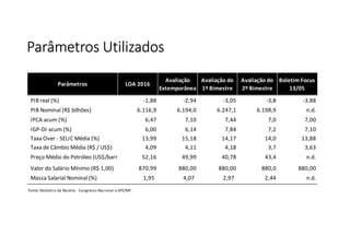 Parâmetros UtilizadosParâmetros UtilizadosParâmetros UtilizadosParâmetros Utilizados
Parâmetros LOA 2016
Avaliação
Extemporânea
Avaliação do
1º Bimestre
Avaliação do
2º Bimestre
Boletim Focus
13/05
PIB real (%) -1,88 -2,94 -3,05 -3,8 -3,88
PIB Nominal (R$ bilhões) 6.116,9 6.194,0 6.247,1 6.198,9 n.d.
IPCA acum (%) 6,47 7,10 7,44 7,0 7,00
IGP-DI acum (%) 6,00 6,14 7,84 7,2 7,10
Taxa Over - SELIC Média (%) 13,99 15,18 14,17 14,0 13,88
Taxa de Câmbio Média (R$ / US$) 4,09 4,11 4,18 3,7 3,63
Preço Médio do Petróleo (US$/barril) 52,16 49,99 40,78 43,4 n.d.
Valor do Salário Mínimo (R$ 1,00) 870,99 880,00 880,00 880,0 880,00
Massa Salarial Nominal (%) 1,95 4,07 2,97 2,44 n.d.
Fonte: Relatório da Receita - Congresso Nacional e SPE/MF.
 