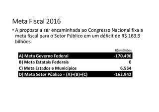 Meta Fiscal 2016Meta Fiscal 2016Meta Fiscal 2016Meta Fiscal 2016
• A proposta a ser encaminhada ao Congresso Nacional fixa a
meta fiscal para o Setor Público em um déficit de R$ 163,9
bilhões
R$ milhões
A) Meta Governo Federal -170.496
B) Meta Estatais Federais 0
C) Meta Estados e Municípios 6.554
D) Meta Setor Público = (A)+(B)+(C) -163.942
 