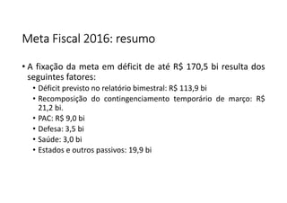 Meta Fiscal 2016: resumoMeta Fiscal 2016: resumoMeta Fiscal 2016: resumoMeta Fiscal 2016: resumo
• A fixação da meta em déficit de até R$ 170,5 bi resulta dos
seguintes fatores:
• Déficit previsto no relatório bimestral: R$ 113,9 bi
• Recomposição do contingenciamento temporário de março: R$
21,2 bi.
• PAC: R$ 9,0 bi
• Defesa: 3,5 bi
• Saúde: 3,0 bi
• Estados e outros passivos: 19,9 bi
 