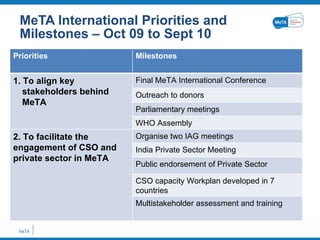 MeTA International Priorities and Milestones – Oct 09 to Sept 10 Priorities Milestones  1. To align key stakeholders behin...