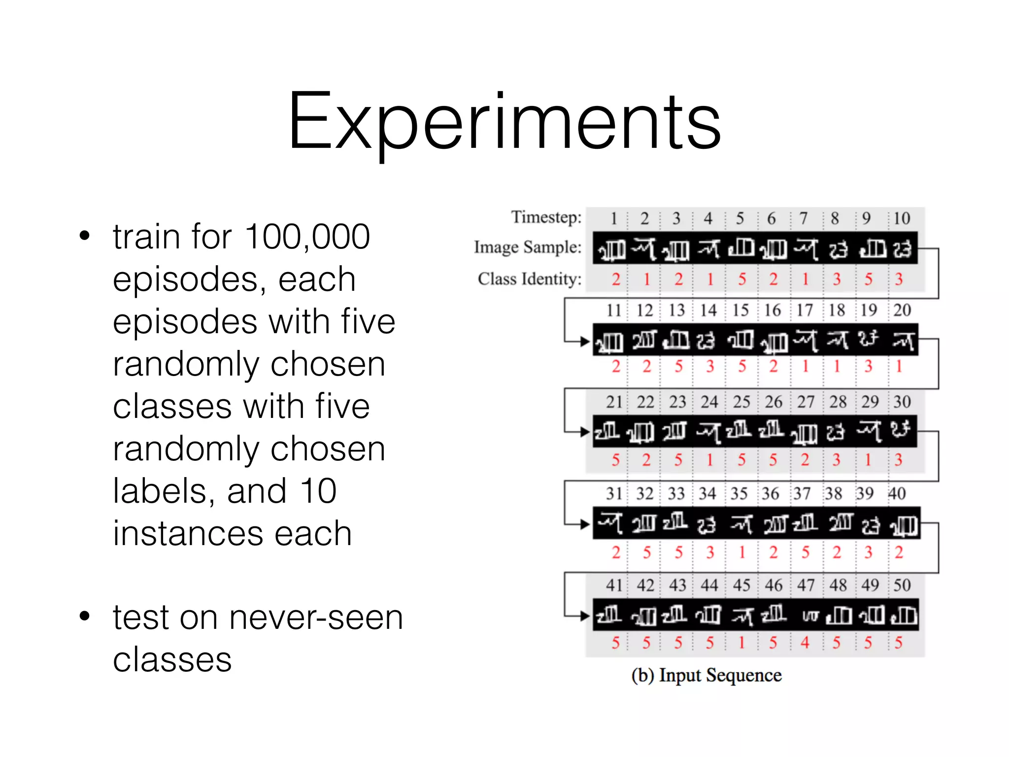 Experiments
• train for 100,000
episodes, each
episodes with ﬁve
randomly chosen
classes with ﬁve
randomly chosen
labels, and 10
instances each
• test on never-seen
classes
 
