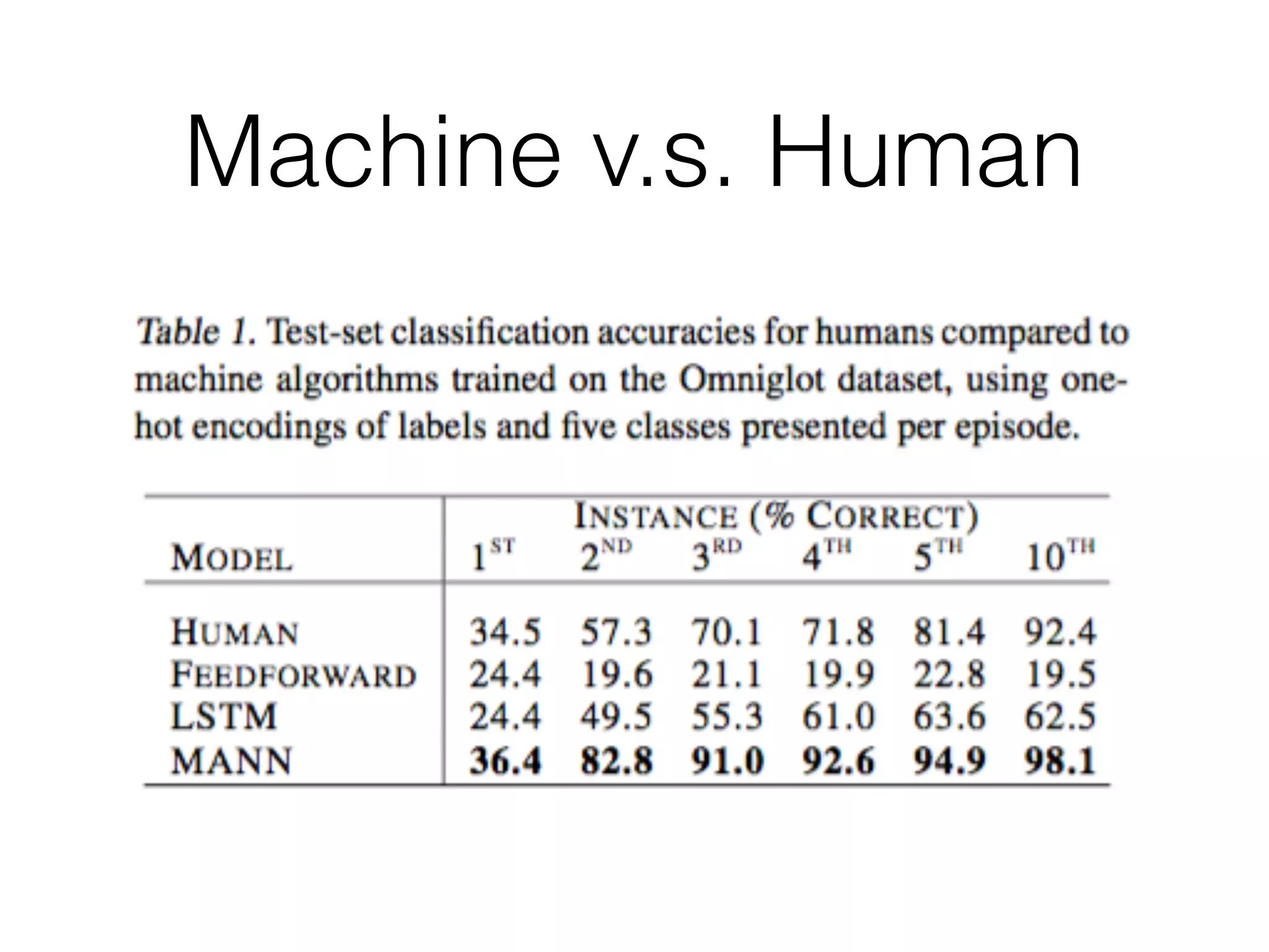 Machine v.s. Human
 
